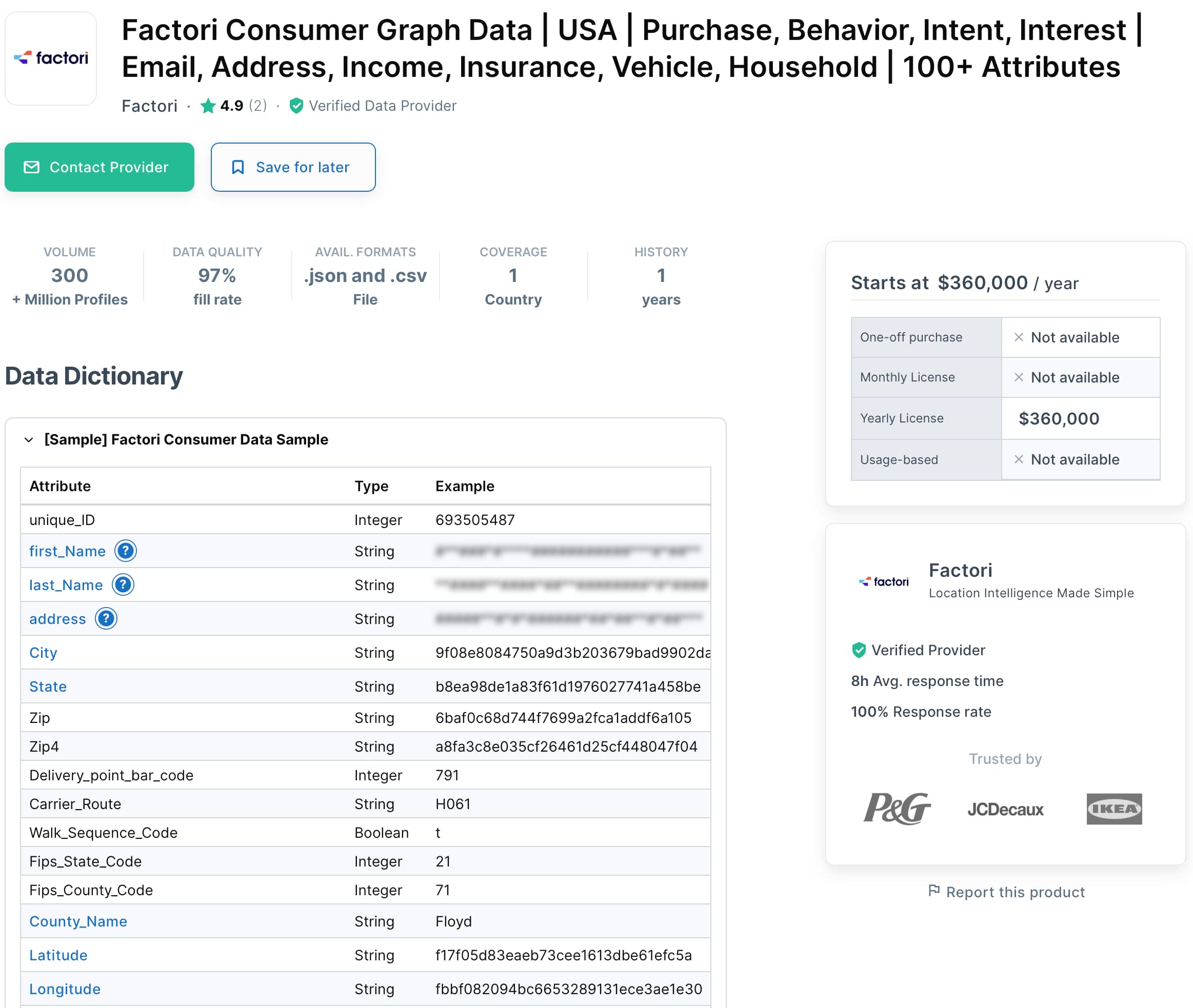 Screenshot of a data marketplace listing for “Factori Consumer Graph Data”. The listing advertises over 300 million U.S. consumer profiles for sale and 97% data quality, with 100+ attributes such as name, address, email, income, household, and purchase behavior. The price is shown as $360,000 per year. A sample data dictionary includes fields like unique ID, first name, last name, address, city, state, zip, latitude, and longitude. Logos of major companies like P&G, JCDecaux, and IKEA are displayed under “Trusted by”.